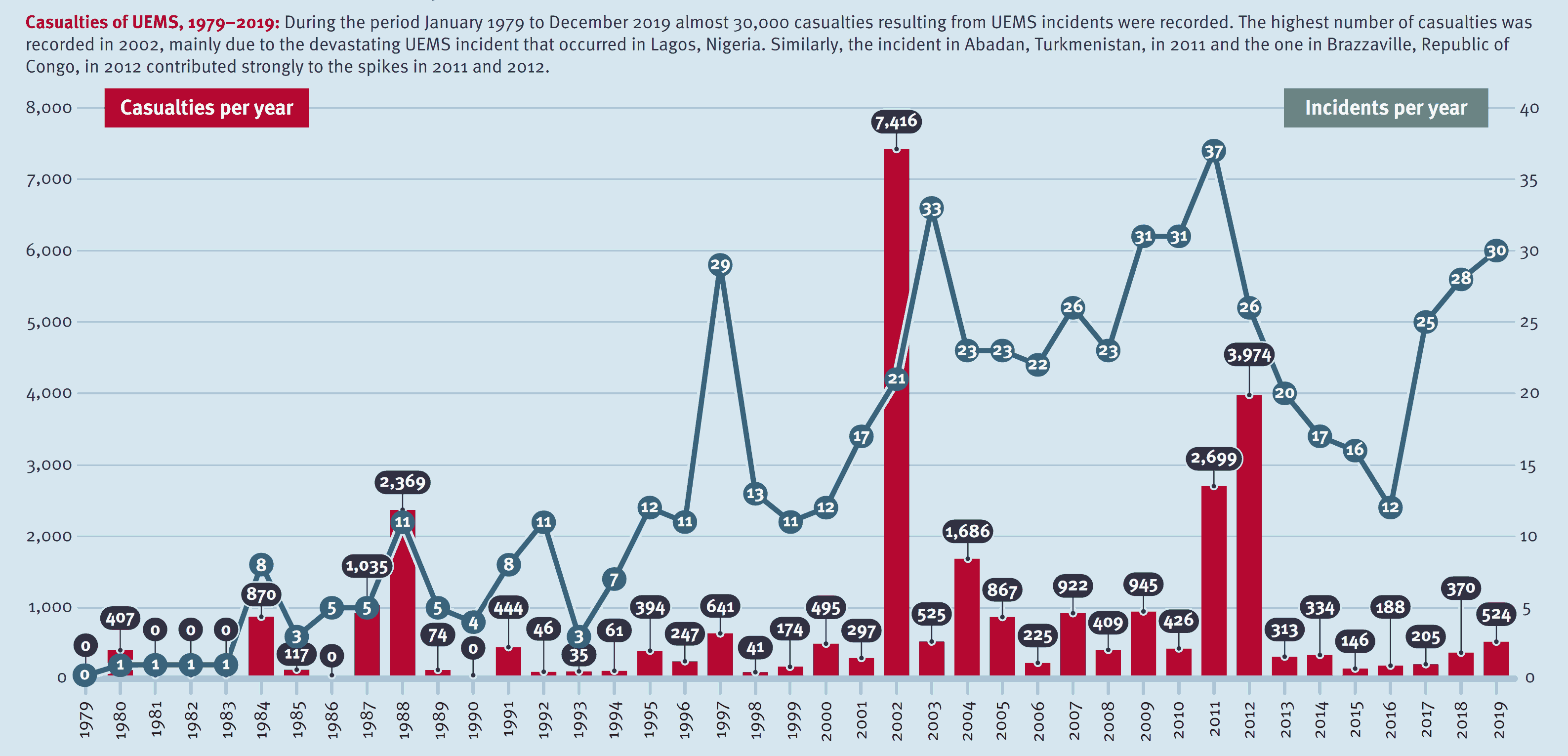 Graph of casualties